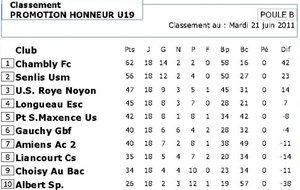 Classement final U19