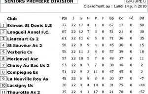 Classement final Seniors B