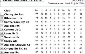 Classement final Seniors A